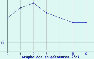 Courbe de tempratures pour Ile de Groix (56)