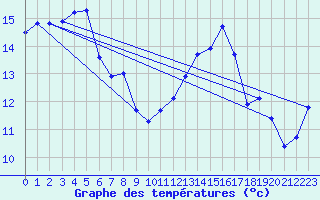 Courbe de tempratures pour Brest (29)