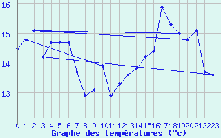 Courbe de tempratures pour Brigueuil (16)
