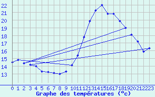 Courbe de tempratures pour Le Touquet (62)