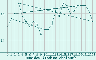 Courbe de l'humidex pour Quimper (29)