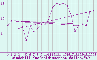 Courbe du refroidissement olien pour Skagsudde
