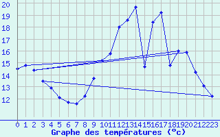 Courbe de tempratures pour Auch (32)