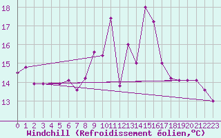 Courbe du refroidissement olien pour Flhli