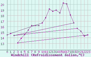 Courbe du refroidissement olien pour Biscarrosse (40)
