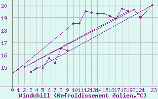 Courbe du refroidissement olien pour Skagsudde