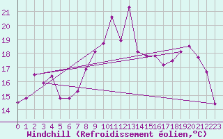 Courbe du refroidissement olien pour Ouessant (29)