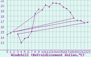 Courbe du refroidissement olien pour Saint Catherine