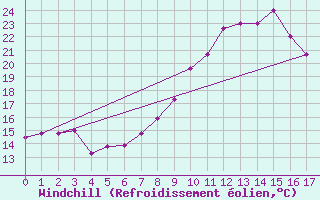 Courbe du refroidissement olien pour Guelmin
