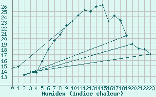 Courbe de l'humidex pour Biere