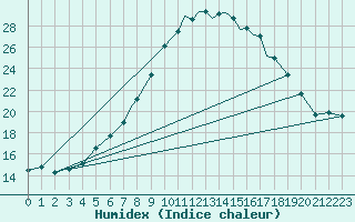 Courbe de l'humidex pour Shoream (UK)