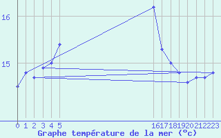 Courbe de temprature de la mer  pour le bateau EUCFR05