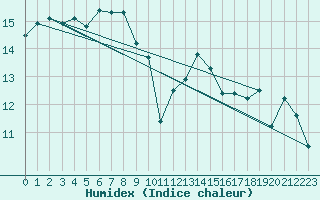 Courbe de l'humidex pour Isle Of Portland