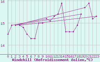 Courbe du refroidissement olien pour Toulon (83)