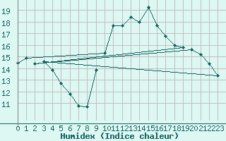 Courbe de l'humidex pour Quimper (29)
