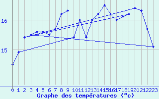 Courbe de tempratures pour Plymouth (UK)