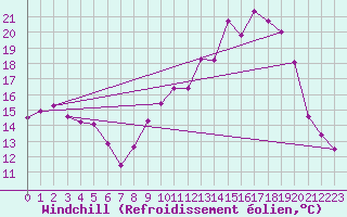 Courbe du refroidissement olien pour Grenoble/St-Etienne-St-Geoirs (38)