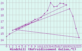 Courbe du refroidissement olien pour Kernascleden (56)