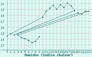 Courbe de l'humidex pour Boulogne (62)