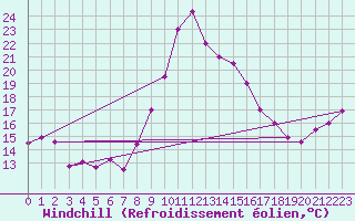 Courbe du refroidissement olien pour Bejaia