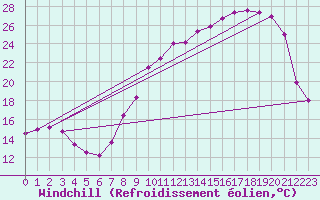 Courbe du refroidissement olien pour Vichy (03)