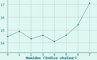 Courbe de l'humidex pour Lyneham