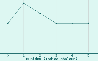 Courbe de l'humidex pour Mjannes-le-Clap (30)
