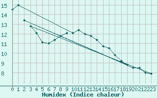 Courbe de l'humidex pour Gelbelsee