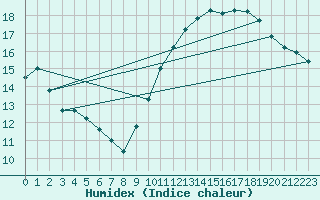 Courbe de l'humidex pour Montlimar (26)