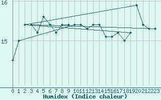 Courbe de l'humidex pour Le Touquet (62)