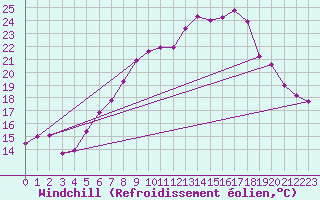 Courbe du refroidissement olien pour Michelstadt-Vielbrunn