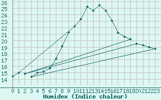 Courbe de l'humidex pour Bratislava-Koliba