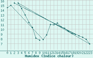 Courbe de l'humidex pour Alenon (61)