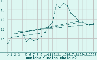 Courbe de l'humidex pour Leucate (11)