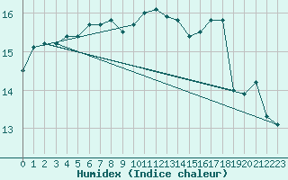 Courbe de l'humidex pour Rancennes (08)