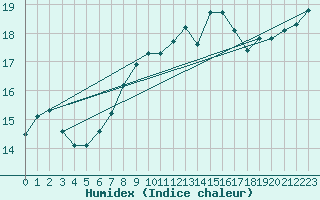 Courbe de l'humidex pour Plymouth (UK)