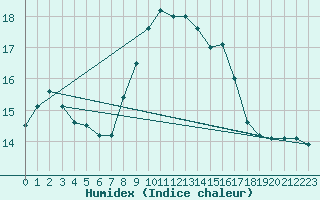 Courbe de l'humidex pour Langdon Bay