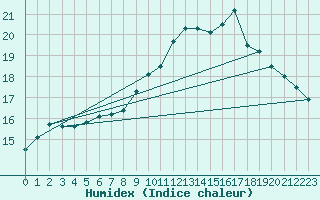 Courbe de l'humidex pour Dinard (35)