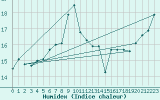 Courbe de l'humidex pour la bouée 6100002