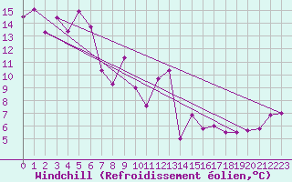 Courbe du refroidissement olien pour Ile Rousse (2B)