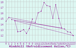 Courbe du refroidissement olien pour Le Touquet (62)