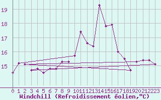 Courbe du refroidissement olien pour Saint-Brieuc (22)