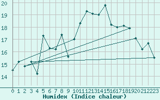 Courbe de l'humidex pour Montroy (17)