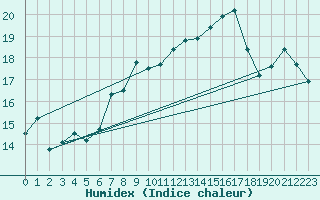 Courbe de l'humidex pour Cap de la Hague (50)