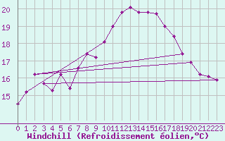 Courbe du refroidissement olien pour Belm