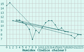 Courbe de l'humidex pour Reims-Prunay (51)