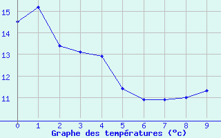 Courbe de tempratures pour Eichstaett-Landersho