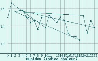 Courbe de l'humidex pour le bateau DBFH