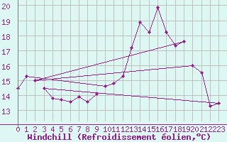 Courbe du refroidissement olien pour Malbosc (07)