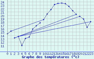 Courbe de tempratures pour Belm